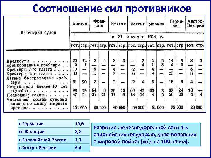 Соотношение сил противников в Германии 10, 6 во Франции 8, 8 в Европейской России