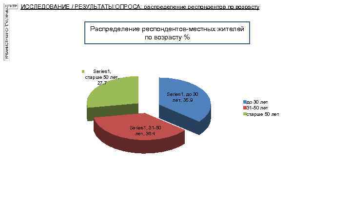 ИССЛЕДОВАНИЕ / РЕЗУЛЬТАТЫ ОПРОСА: распределение респондентов по возрасту Распределение респондентов-местных жителей по возрасту %