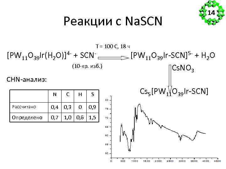 14 Реакции с Na. SCN [PW 11 O 39 Ir(H 2 O)]4 - +