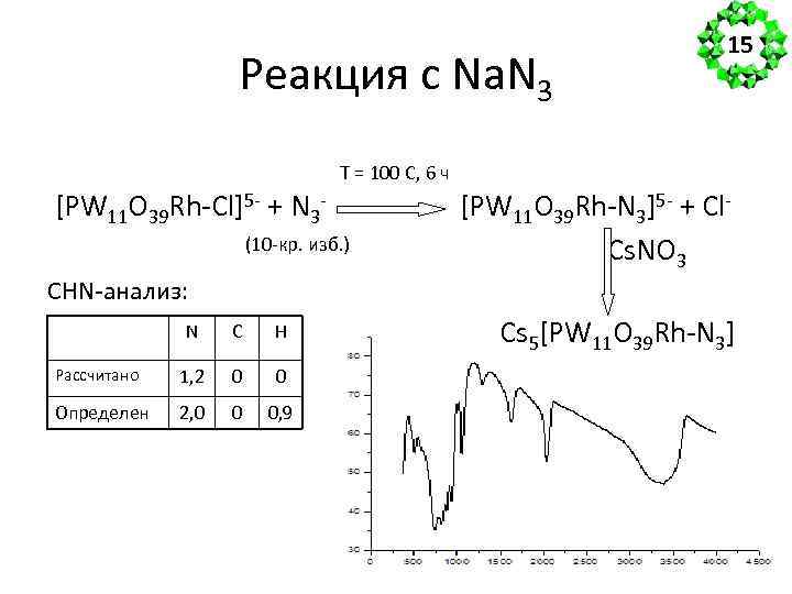 Реакция с Na. N 3 15 T = 100 C, 6 ч [PW 11