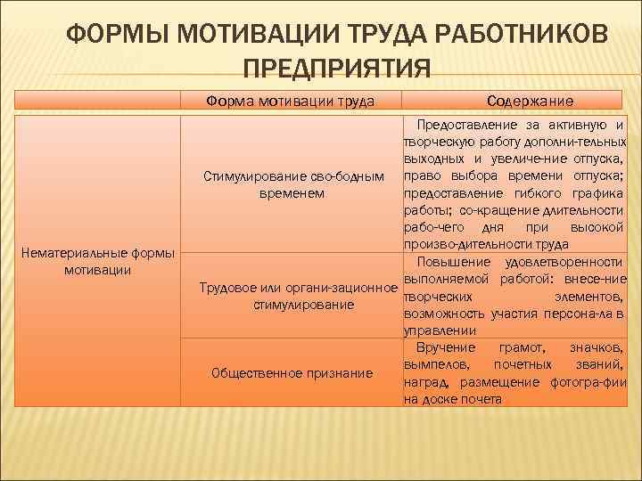 ФОРМЫ МОТИВАЦИИ ТРУДА РАБОТНИКОВ ПРЕДПРИЯТИЯ Форма мотивации труда Нематериальные формы мотивации Содержание Предоставление за