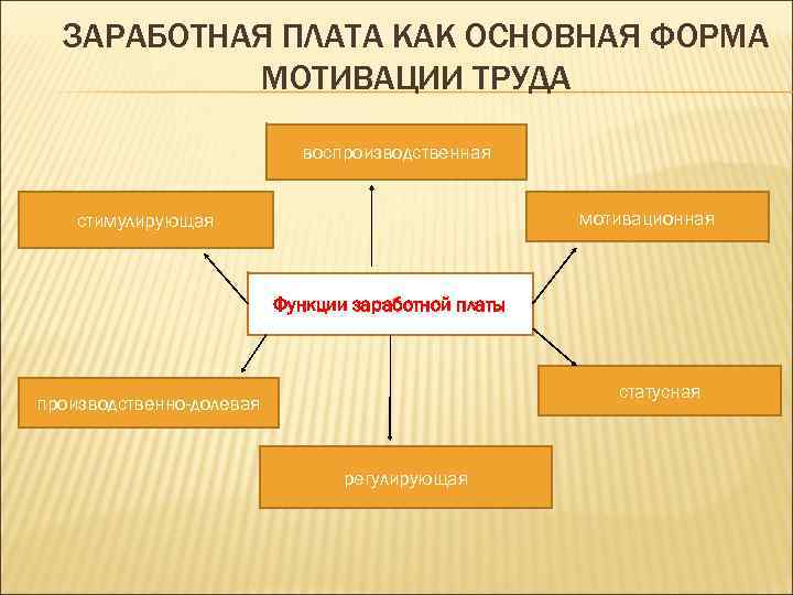 Заработная плата и стимулирование труда 8 класс