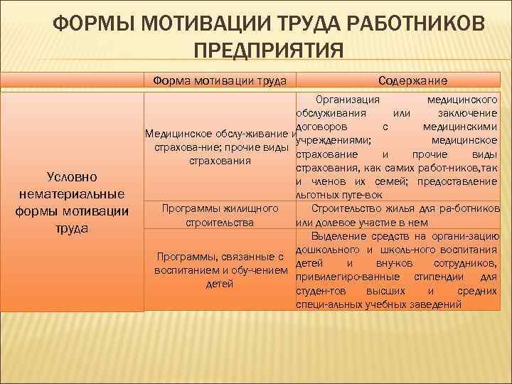 ФОРМЫ МОТИВАЦИИ ТРУДА РАБОТНИКОВ ПРЕДПРИЯТИЯ Форма мотивации труда Условно нематериальные формы мотивации труда Содержание