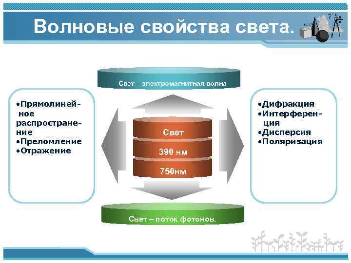 Волновые свойства света. Свет – электромагнитная волна • Прямолинейное распространение • Преломление • Отражение