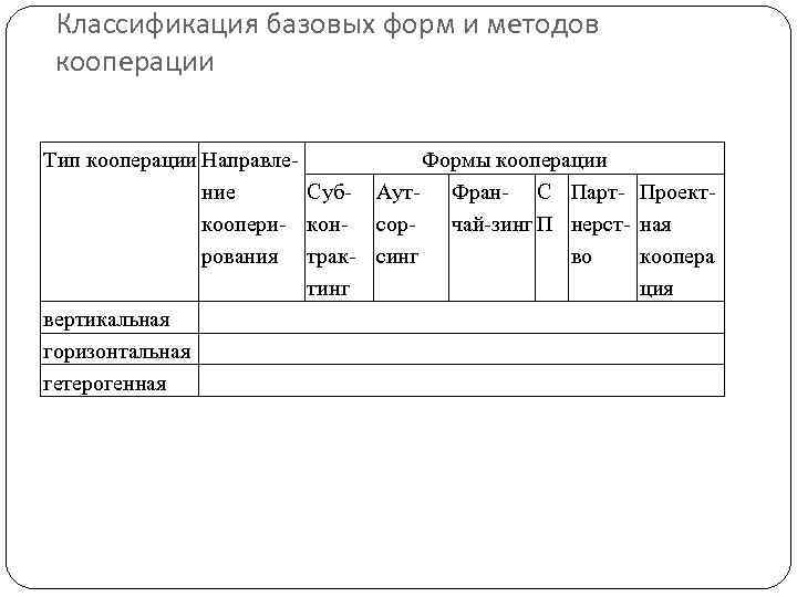 Классификация базовых форм и методов кооперации Тип кооперации Направле. Формы кооперации Суб- Аут- Фран-