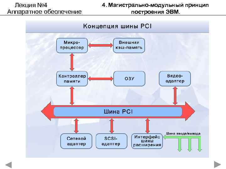 Лекция № 4 Аппаратное обеспечение 4. Магистрально-модульный принцип построения ЭВМ. 