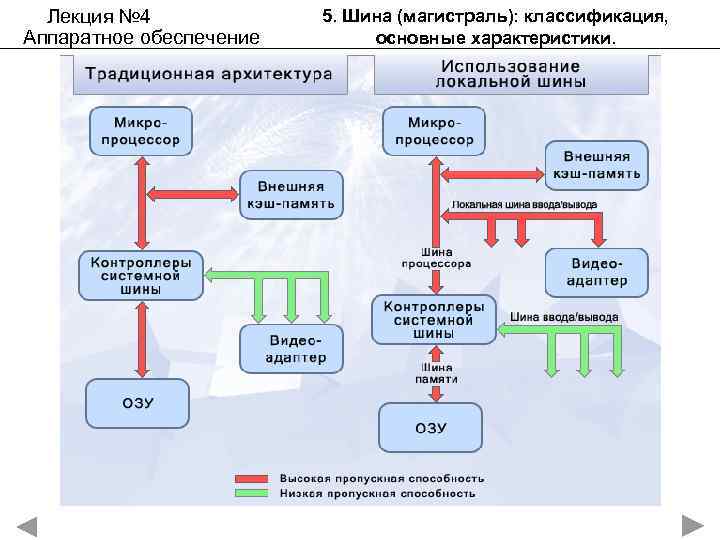 Лекция № 4 Аппаратное обеспечение 5. Шина (магистраль): классификация, основные характеристики. 