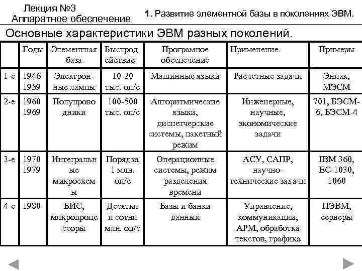 Лекция № 3 Аппаратное обеспечение 1. Развитие элементной базы в поколениях ЭВМ. Основные характеристики