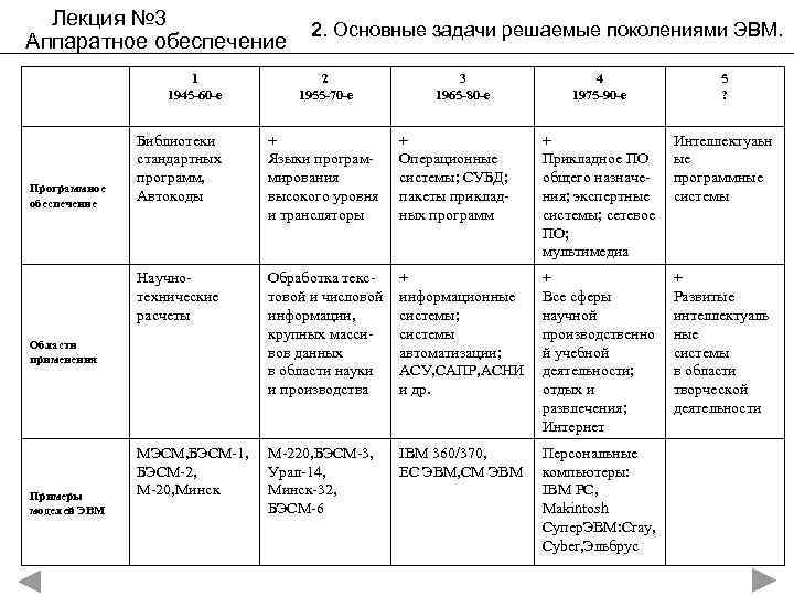 Лекция № 3 Аппаратное обеспечение 1 1945 -60 -е 2. Основные задачи решаемые поколениями