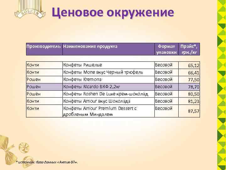 Ценовое окружение Производитель Наименование продукта Формат Прайс*, упаковки грн. /кг Конти Рошен Конти Весовой