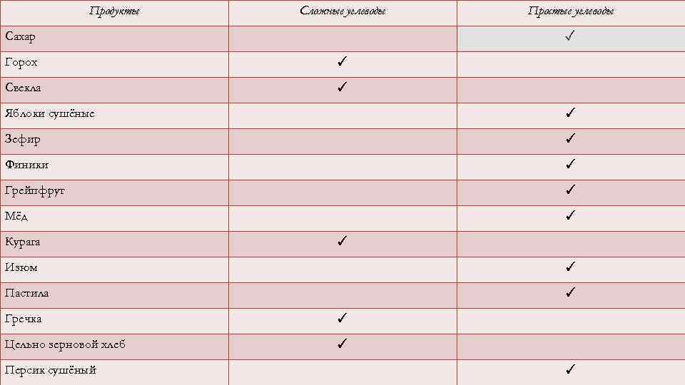Продукты Сложные углеводы Простые углеводы Сахар Горох ✓ Свекла ✓ Яблоки сушёные ✓ Зефир