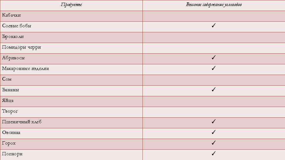 Продукты Высокое содержание углеводов Кабачки Соевые бобы ✓ Брокколи Помидоры черри Абрикосы ✓ Макаронные
