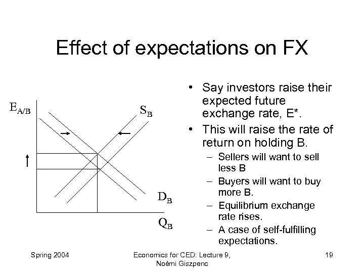 Effect of expectations on FX EA/B • Say investors raise their expected future exchange