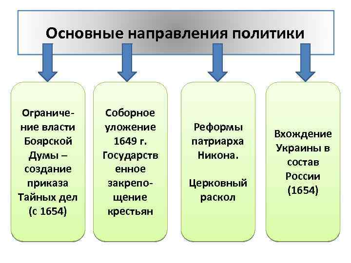 Основные направления политики Ограничение власти Боярской Думы – создание приказа Тайных дел (с 1654)
