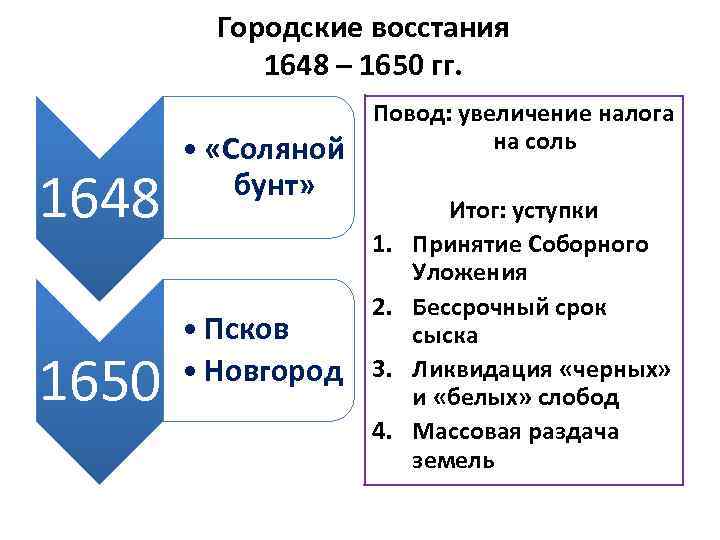 Городские восстания 1648 – 1650 гг. 1648 1650 • «Соляной бунт» Повод: увеличение налога