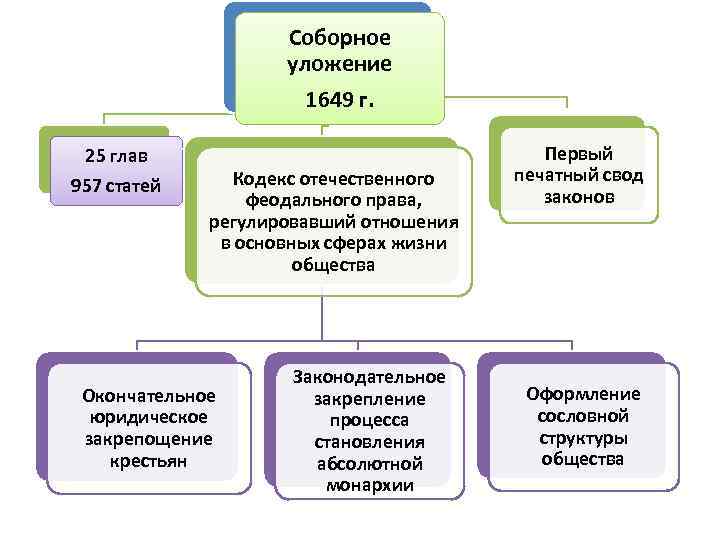 Соборное уложение 1649 г. 25 глав 957 статей Кодекс отечественного феодального права, регулировавший отношения
