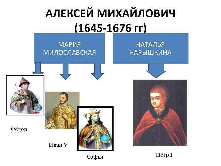 АЛЕКСЕЙ МИХАЙЛОВИЧ (1645 -1676 гг) МАРИЯ МИЛОСЛАВСКАЯ НАТАЛЬЯ НАРЫШКИНА Фёдор Иван V Софья Пётр