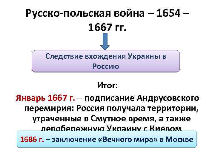 Русско польская война 1654 1667 контурная карта 7 класс