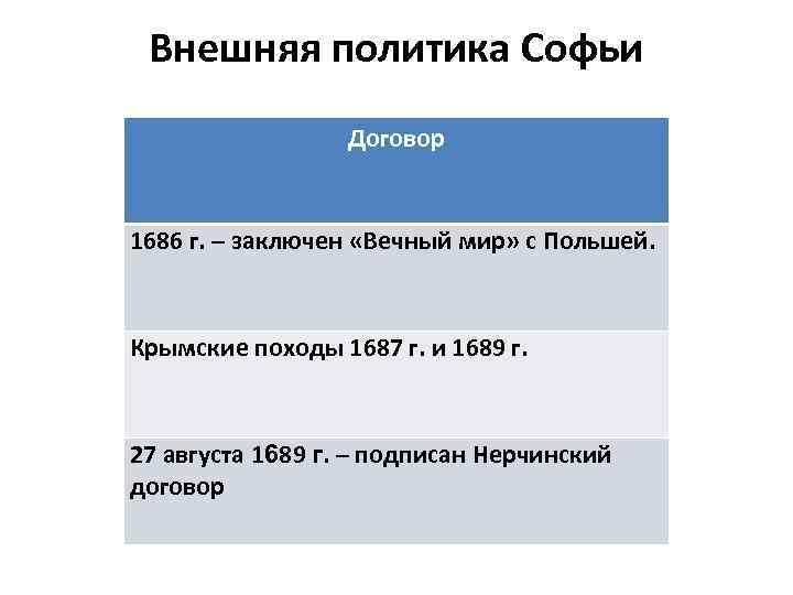Внешняя политика Софьи Договор 1686 г. – заключен «Вечный мир» с Польшей. Крымские походы
