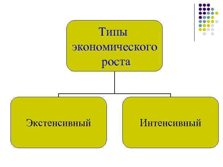 Типы экономического роста Экстенсивный Интенсивный 