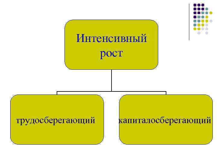 Интенсивный рост трудосберегающий капиталосберегающий 