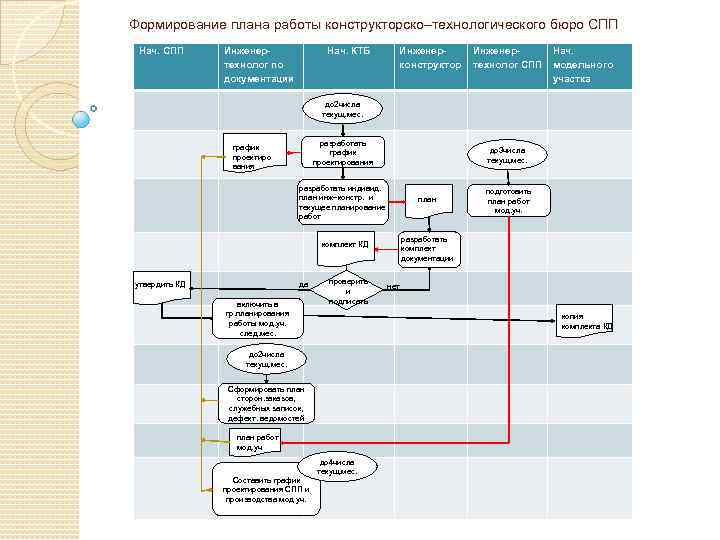 Формирование плана производства