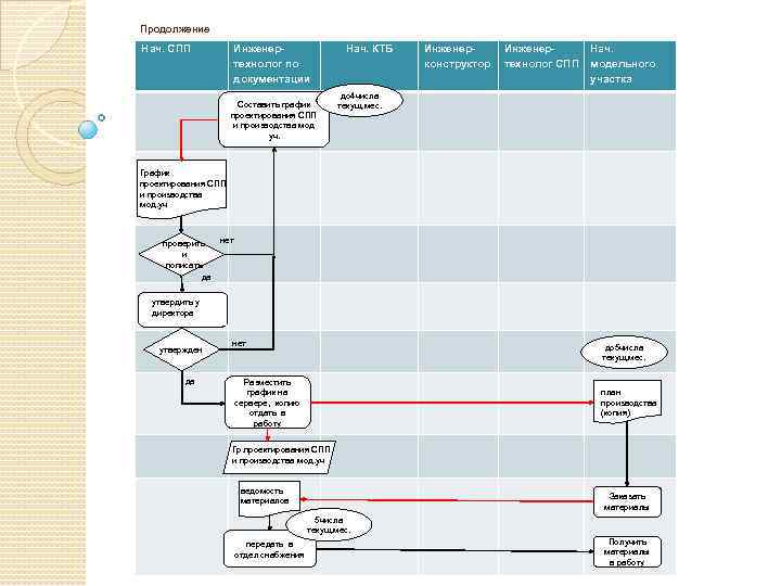 Продолжение Нач. СПП Инженертехнолог по документации Составить график проектирования СПП и производства мод уч.
