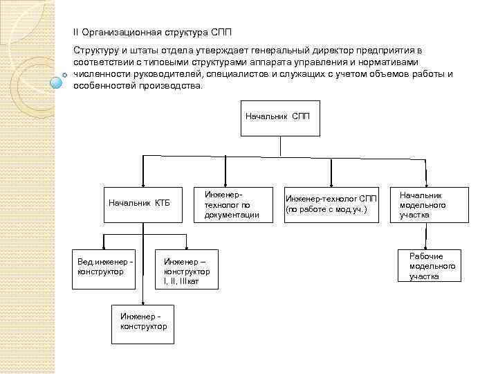 Структурная схема спп