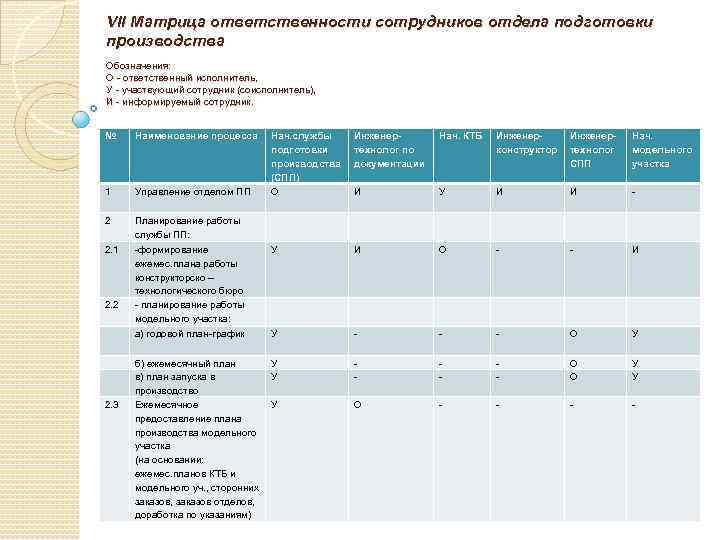VII Матрица ответственности сотрудников отдела подготовки производства Обозначения: О - ответственный исполнитель, У -