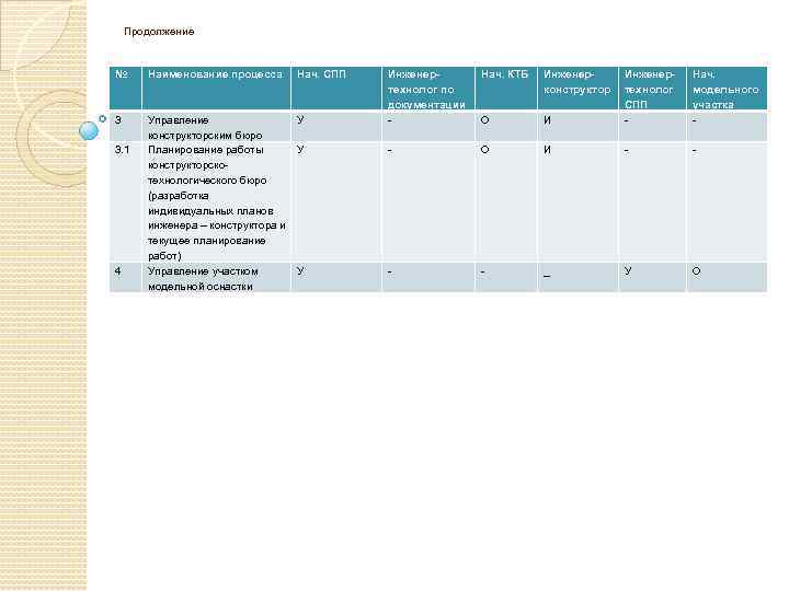 Продолжение № Наименование процесса 3 Управление У конструкторским бюро Планирование работы У конструкторскотехнологического бюро