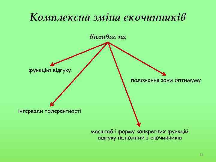 Комплексна зміна екочинників впливає на функцію відгуку положення зони оптимуму інтервали толерантності масштаб і