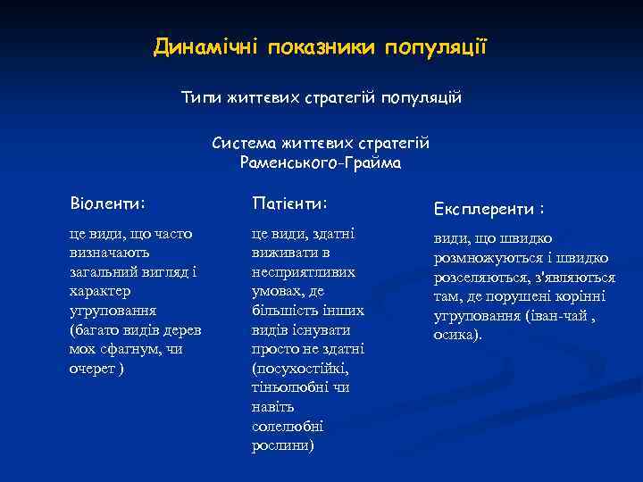Динамічні показники популяції Типи життєвих стратегій популяцій Система життєвих стратегій Раменського-Грайма Віоленти: Патієнти: Експлеренти