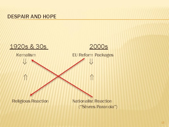 DESPAIR AND HOPE 1920 s & 30 s Kemalism 2000 s EU Reform Packages