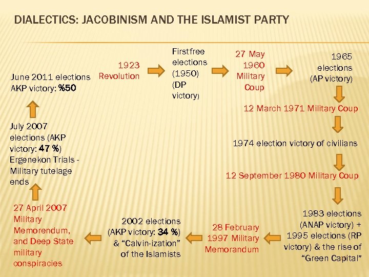 DIALECTICS: JACOBINISM AND THE ISLAMIST PARTY 1923 June 2011 elections Revolution AKP victory: %50
