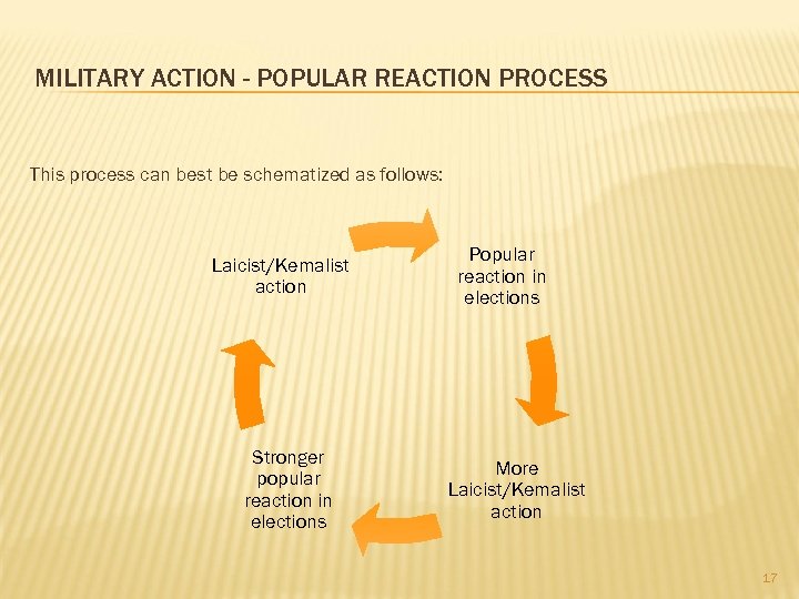 MILITARY ACTION - POPULAR REACTION PROCESS This process can best be schematized as follows: