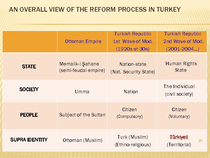 AN OVERALL VIEW OF THE REFORM PROCESS IN TURKEY Ottoman Empire STATE SOCIETY Turkish