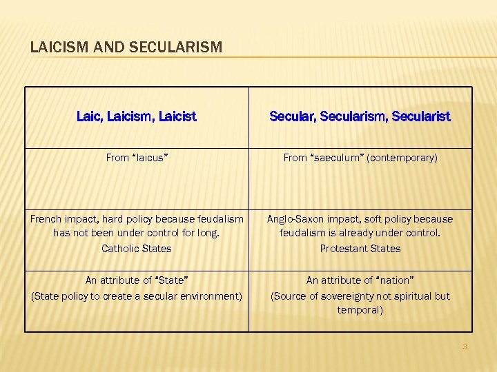 LAICISM AND SECULARISM Laic, Laicism, Laicist Secular, Secularism, Secularist From “laicus” From “saeculum” (contemporary)