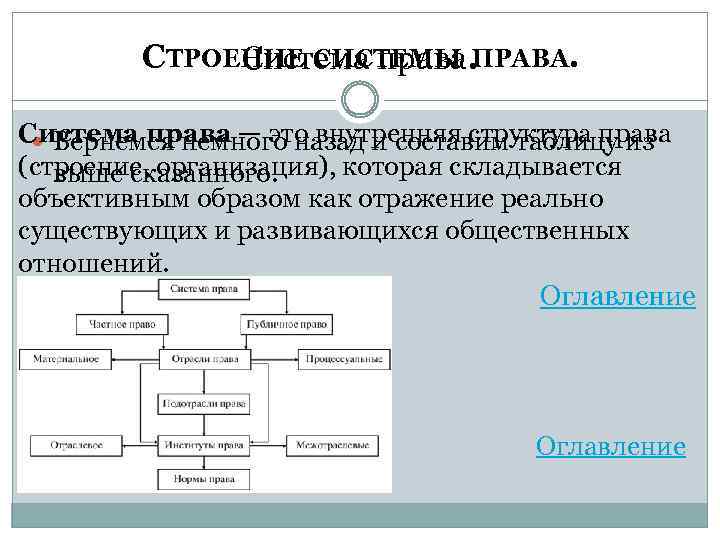СТРОЕНИЕ СИСТЕМЫ. Система права ПРАВА. Система права — это внутренняя структура права Вернемся немного
