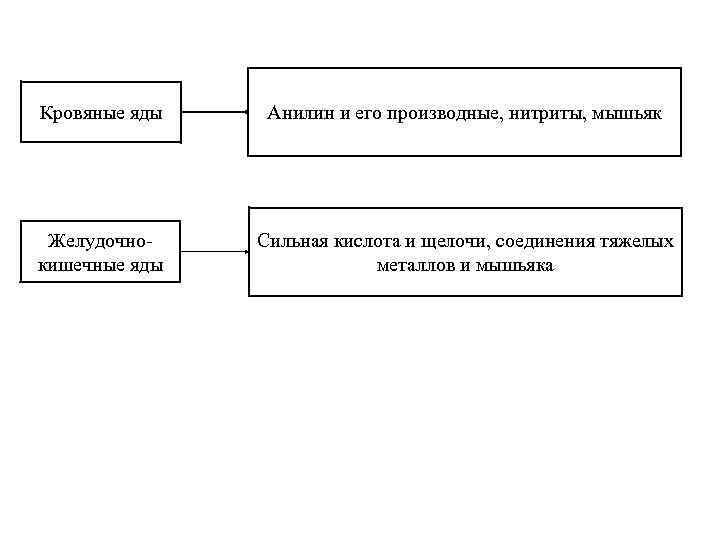 Кровяные яды Анилин и его производные, нитриты, мышьяк Желудочнокишечные яды Сильная кислота и щелочи,