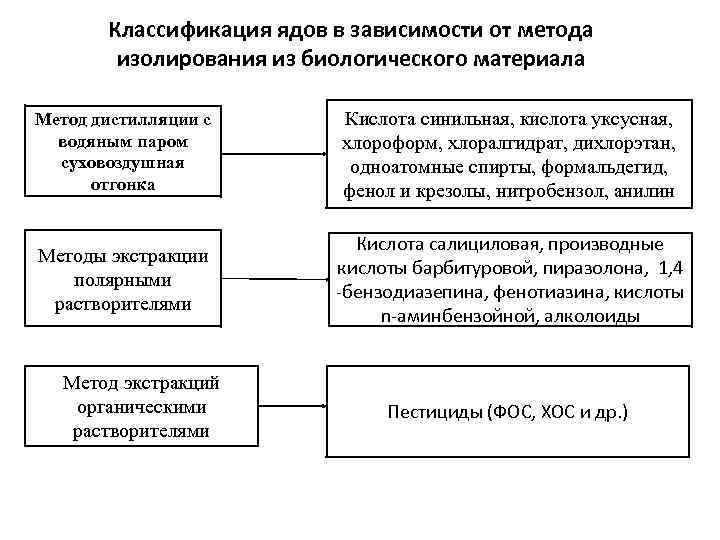 Классификация ядов в зависимости от метода изолирования из биологического материала Метод дистилляции с водяным