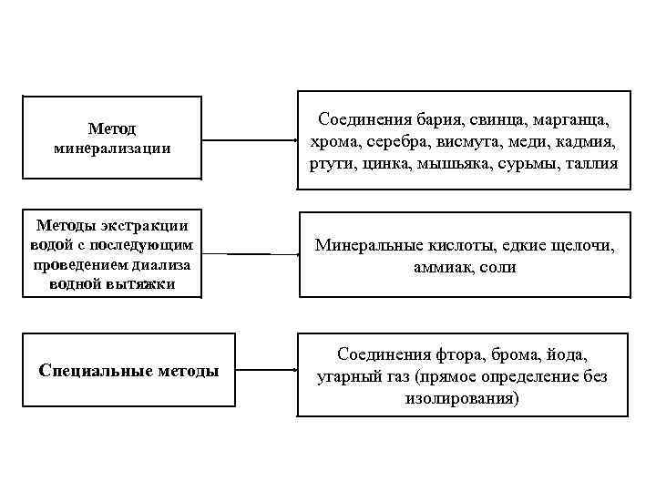Метод минерализации Соединения бария, свинца, марганца, хрома, серебра, висмута, меди, кадмия, ртути, цинка, мышьяка,