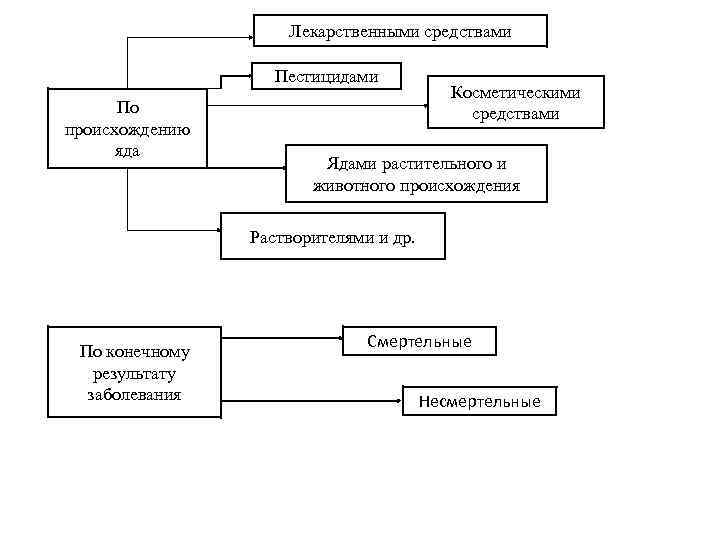 Лекарственными средствами Пестицидами По происхождению яда Косметическими средствами Ядами растительного и животного происхождения Растворителями