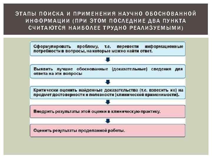 ЭТАПЫ ПОИ СКА И ПРИМЕНЕНИЯ НАУЧНО ОБОСН ОВ АНН ОЙ ИНФОРМАЦИИ (П РИ ЭТОМ