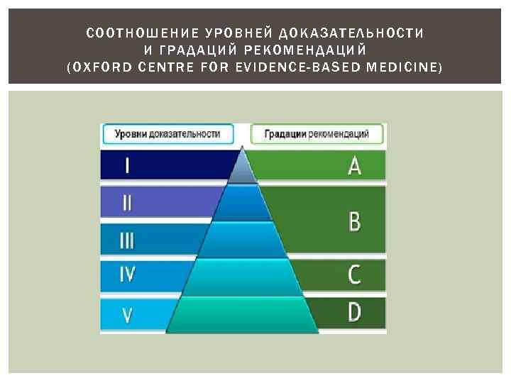 СООТ НОШЕНИЕ УРОВНЕЙ ДОКАЗАТЕЛЬНО СТ И И ГРАДА ЦИЙ РЕКОМЕНДАЦИЙ ( OXFORD CENTRE FOR