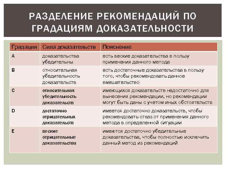 РАЗДЕЛЕНИЕ РЕКОМЕНДАЦИЙ ПО ГРАДАЦИЯМ ДОКАЗАТЕЛЬНОСТИ Градация Сила доказательств Пояснение A доказательства убедительны есть веские