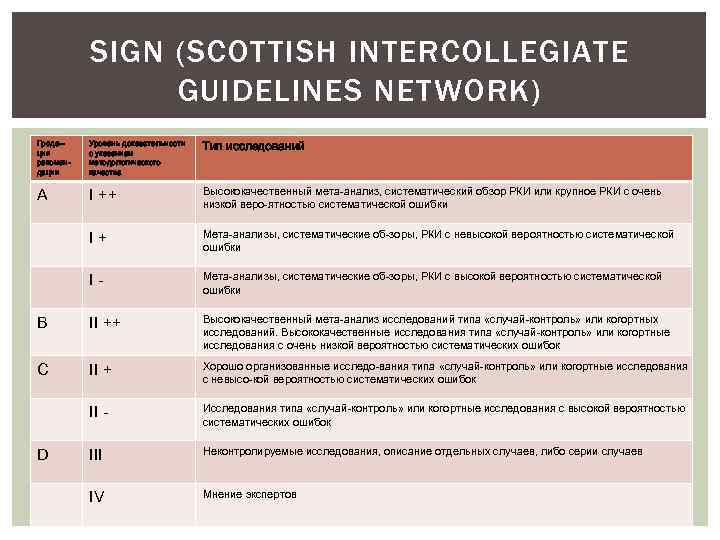 SIGN (SCOTTISH INTERCOLLEGIATE GUIDELINES NETWORK) Града ция рекомендации Уровень доказательности с указанием методологического качества