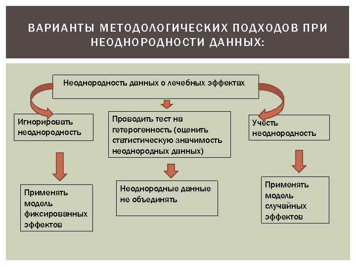 ВАРИАНТЫ МЕТОДОЛОГИЧЕСКИХ ПОДХОДОВ ПРИ НЕОДНОРОДНОСТИ ДАННЫХ: Неоднородность данных о лечебных эффектах Игнорировать неоднородность Применять