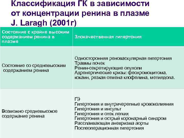 Классификация ГК в зависимости от концентрации ренина в плазме J. Laragh (2001 г) Состояние