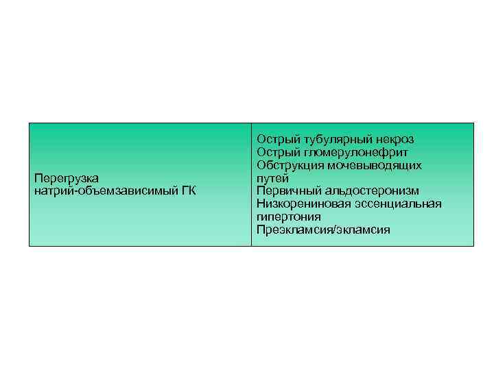 Перегрузка натрий-объемзависимый ГК Острый тубулярный некроз Острый гломерулонефрит Обструкция мочевыводящих путей Первичный альдостеронизм Низкорениновая
