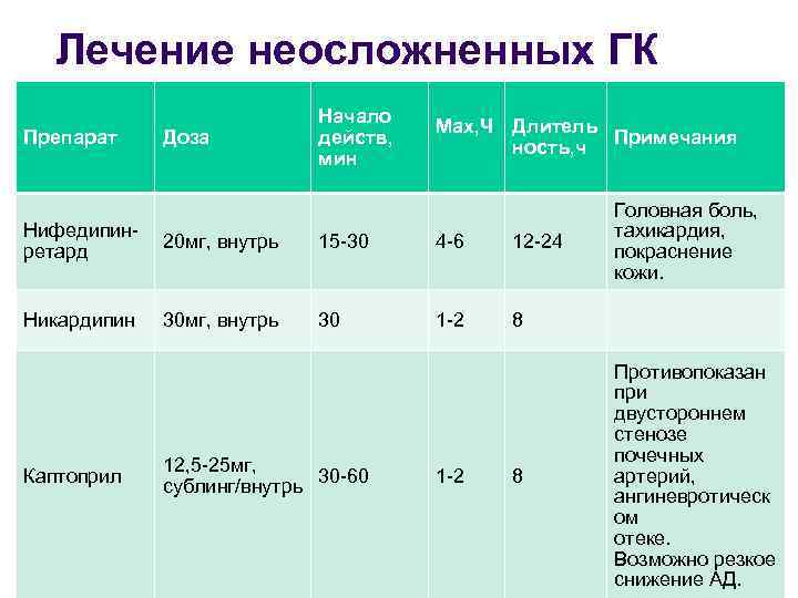Лечение неосложненных ГК Препарат Доза Начало действ, мин Max, Ч Длитель Примечания ность, ч